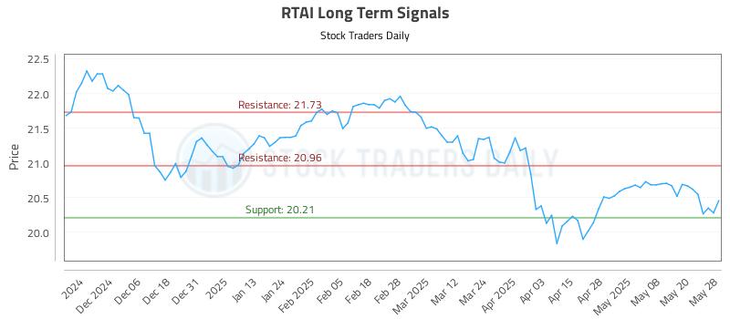 RTAI Long Term Analysis for May 28 2025 RTAI Long Term Analysis for May 28 2025