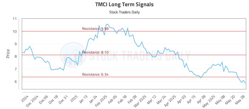 TMCI Long Term Analysis for May 28 2025