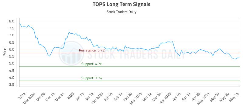 TOPS Long Term Analysis for May 28 2025 TOPS Long Term Analysis for May 28 2025