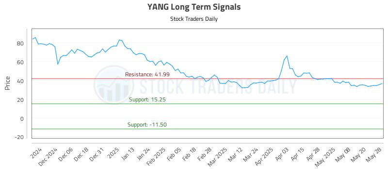 YANG Long Term Analysis for May 28 2025 YANG Long Term Analysis for May 28 2025