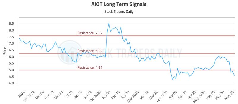 AIOT Long Term Analysis for May 28 2025 AIOT Long Term Analysis for May 28 2025