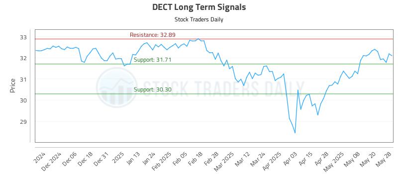DECT Long Term Analysis for May 28 2025