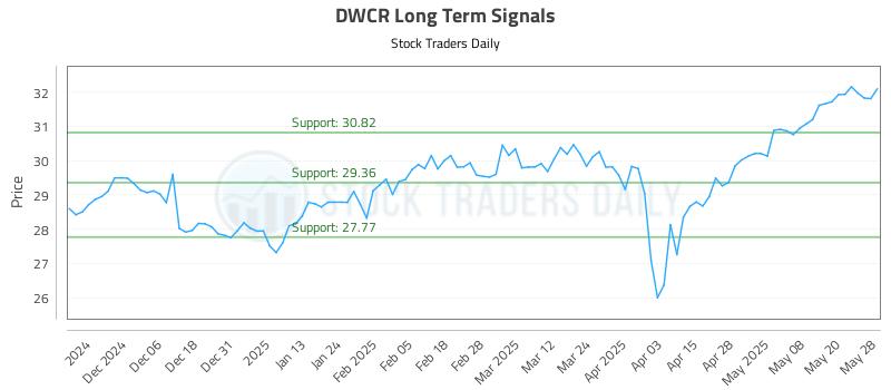 DWCR Long Term Analysis for May 28 2025 DWCR Long Term Analysis for May 28 2025