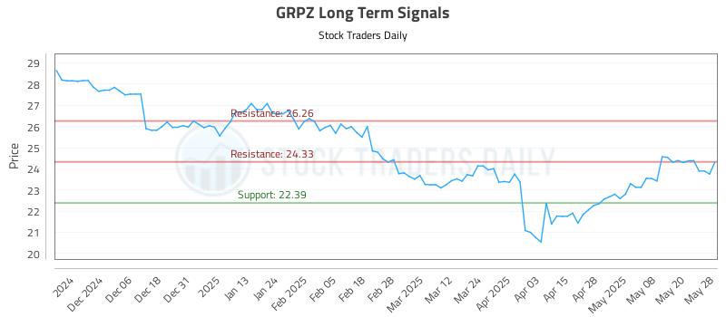 GRPZ Long Term Analysis for May 28 2025