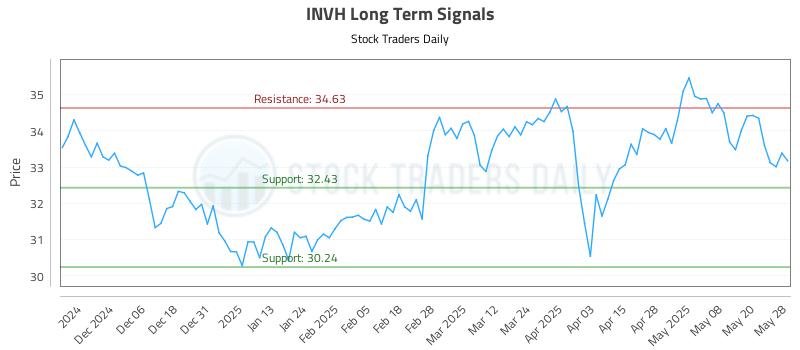 INVH Long Term Analysis for May 28 2025