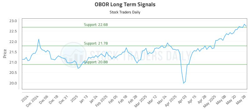 OBOR Long Term Analysis for May 28 2025