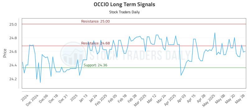 OCCIO Long Term Analysis for May 28 2025