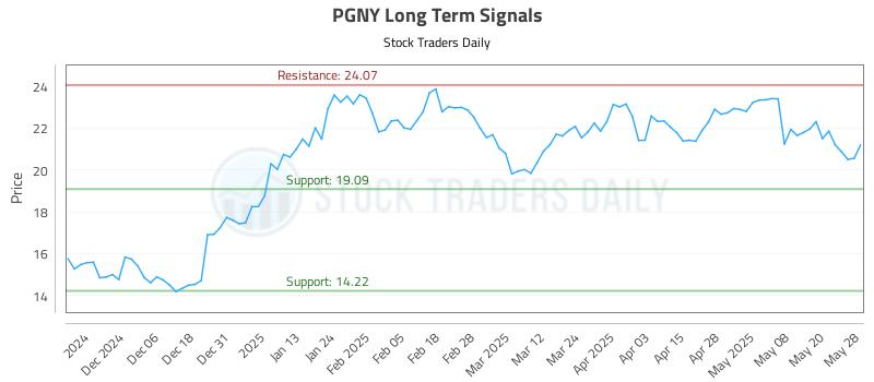PGNY Long Term Analysis for May 28 2025