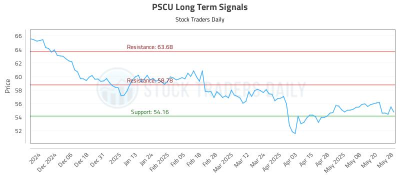 PSCU Long Term Analysis for May 28 2025
