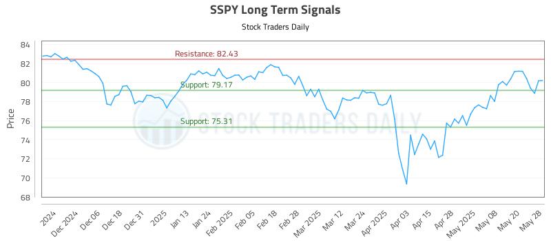 SSPY Long Term Analysis for May 28 2025 SSPY Long Term Analysis for May 28 2025