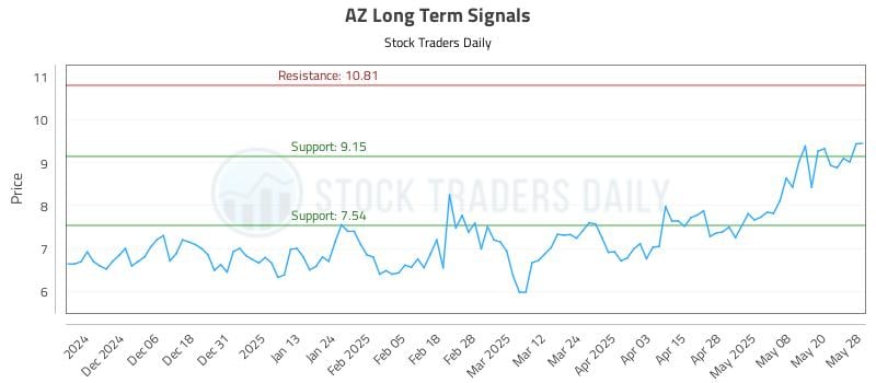 AZ Long Term Analysis for May 28 2025 AZ Long Term Analysis for May 28 2025