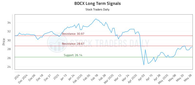 BDCX Long Term Analysis for May 28 2025 BDCX Long Term Analysis for May 28 2025
