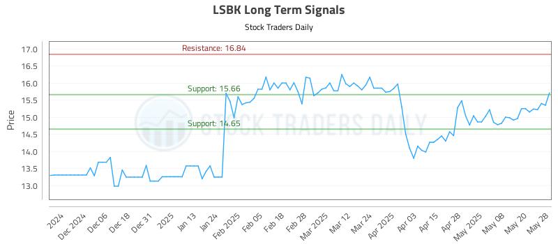 LSBK Long Term Analysis for May 28 2025