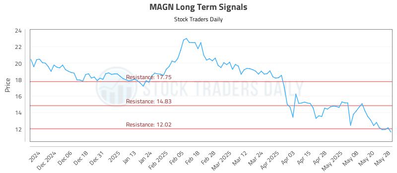 MAGN Long Term Analysis for May 28 2025