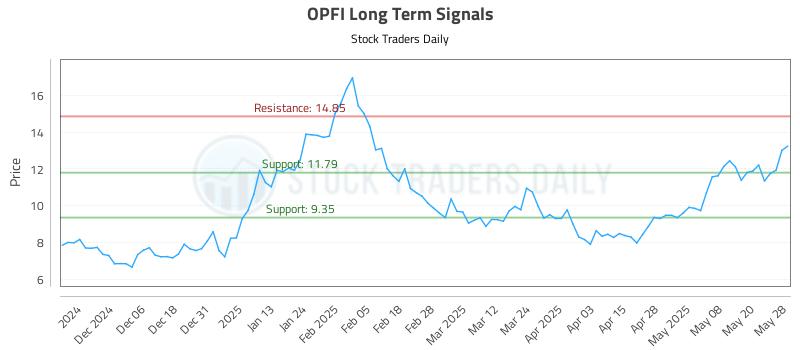 OPFI Long Term Analysis for May 28 2025 OPFI Long Term Analysis for May 28 2025