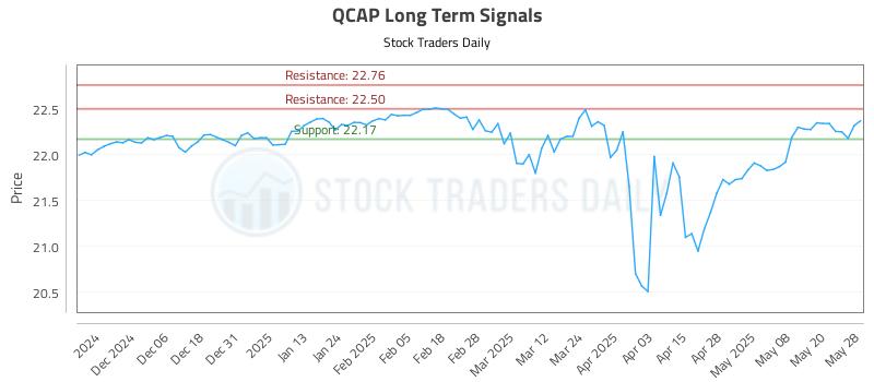QCAP Long Term Analysis for May 28 2025 QCAP Long Term Analysis for May 28 2025