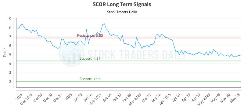 SCOR Long Term Analysis for May 28 2025 SCOR Long Term Analysis for May 28 2025