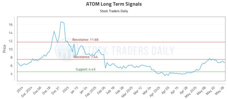 ATOM Long Term Analysis for May 28 2025 ATOM Long Term Analysis for May 28 2025