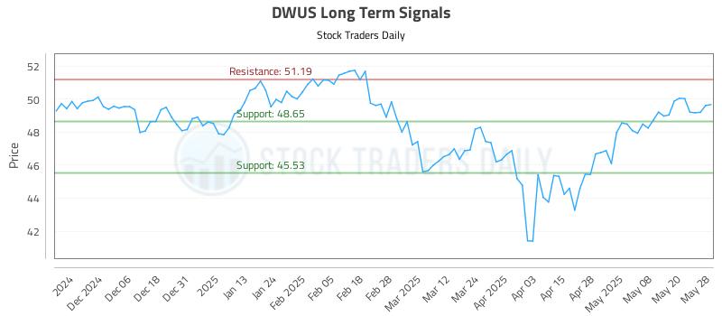 DWUS Long Term Analysis for May 28 2025