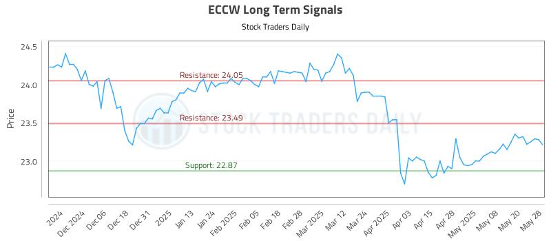 ECCW Long Term Analysis for May 28 2025 ECCW Long Term Analysis for May 28 2025
