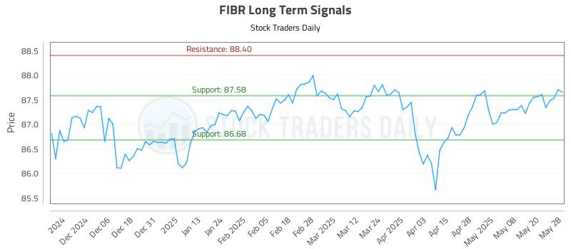 FIBR Long Term Analysis for May 28 2025 FIBR Long Term Analysis for May 28 2025