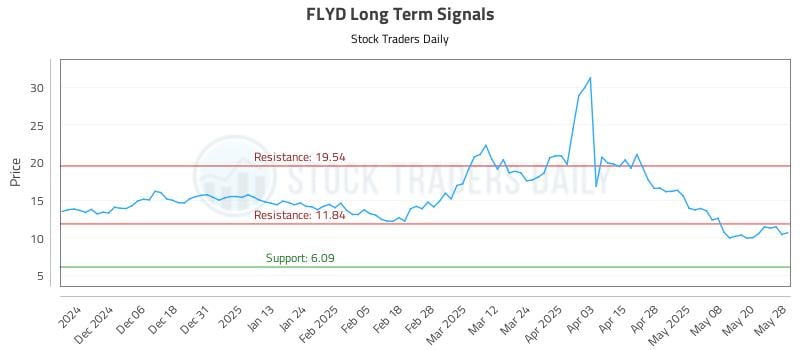 FLYD Long Term Analysis for May 28 2025