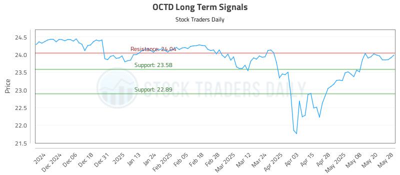 OCTD Long Term Analysis for May 28 2025 OCTD Long Term Analysis for May 28 2025