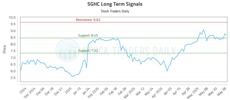 SGHC Long Term Analysis for May 28 2025 SGHC Long Term Analysis for May 28 2025