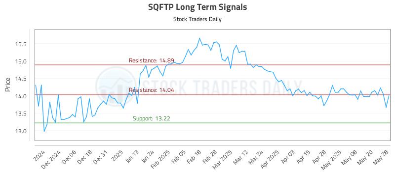 SQFTP Long Term Analysis for May 28 2025 SQFTP Long Term Analysis for May 28 2025