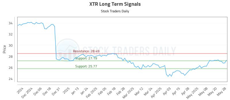 XTR Long Term Analysis for May 28 2025 XTR Long Term Analysis for May 28 2025