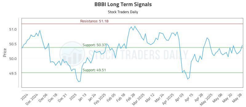 BBBI Long Term Analysis for May 28 2025