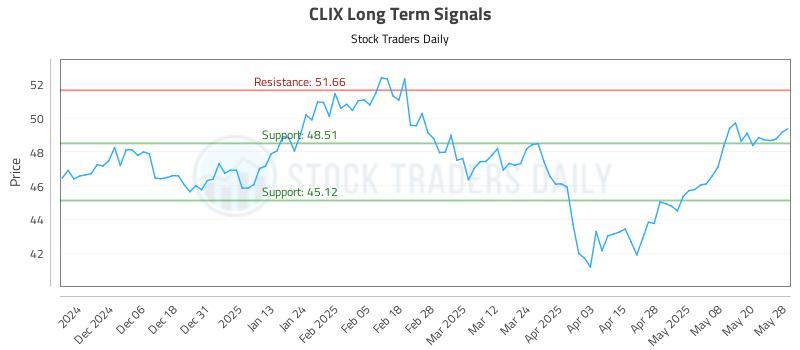 CLIX Long Term Analysis for May 28 2025