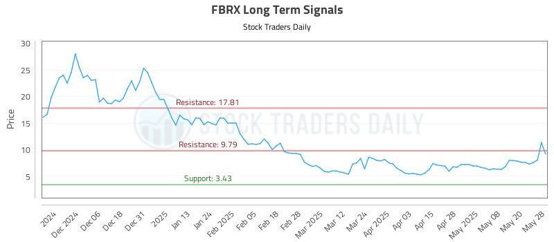 FBRX Long Term Analysis for May 28 2025