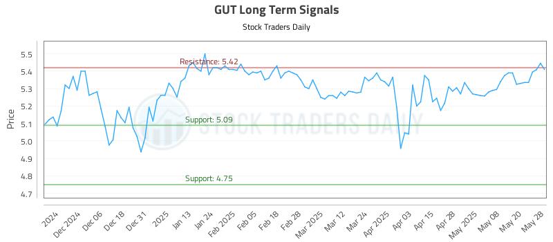 GUT Long Term Analysis for May 28 2025