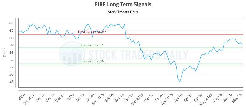 PJBF Long Term Analysis for May 28 2025