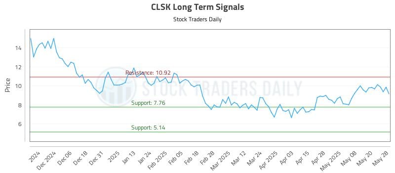 CLSK Long Term Analysis for May 28 2025 CLSK Long Term Analysis for May 28 2025
