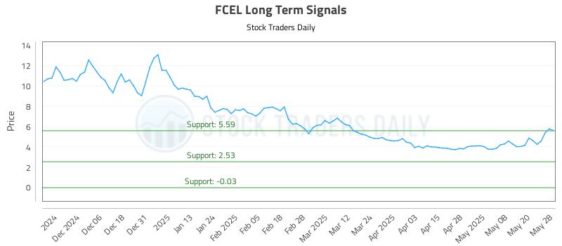FCEL Long Term Analysis for May 28 2025 FCEL Long Term Analysis for May 28 2025