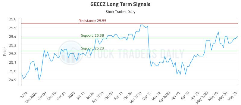 GECCZ Long Term Analysis for May 28 2025 GECCZ Long Term Analysis for May 28 2025
