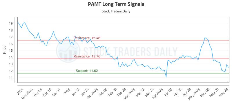 PAMT Long Term Analysis for May 28 2025 PAMT Long Term Analysis for May 28 2025