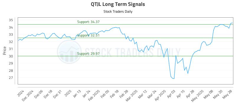 QTJL Long Term Analysis for May 28 2025 QTJL Long Term Analysis for May 28 2025