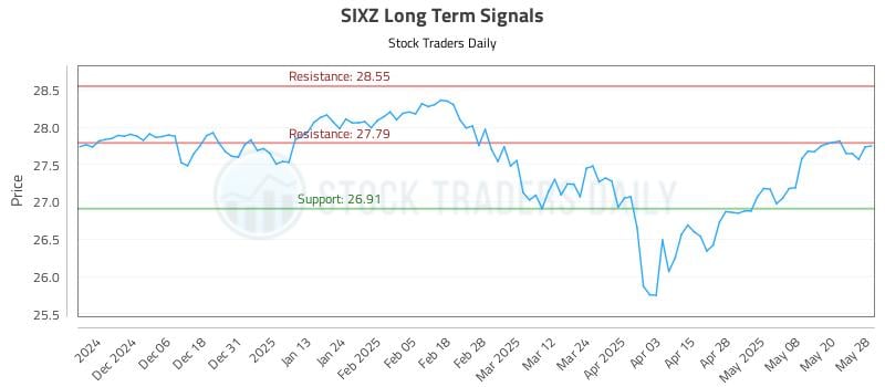 SIXZ Long Term Analysis for May 28 2025 SIXZ Long Term Analysis for May 28 2025