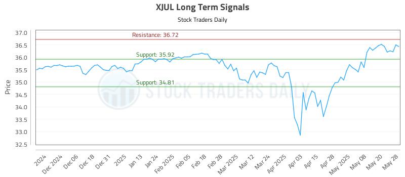 XJUL Long Term Analysis for May 28 2025