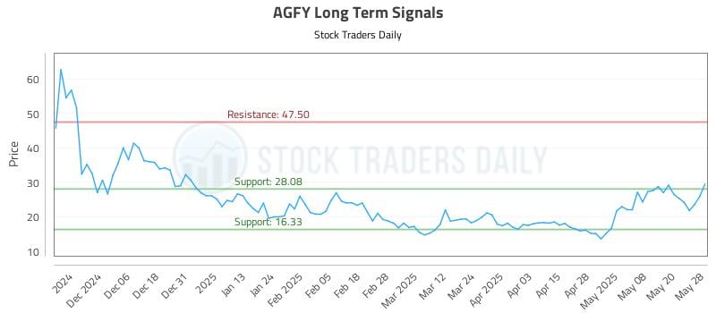 AGFY Long Term Analysis for May 28 2025