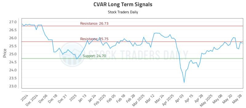 CVAR Long Term Analysis for May 28 2025