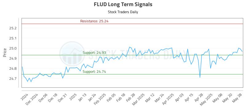 FLUD Long Term Analysis for May 28 2025 FLUD Long Term Analysis for May 28 2025