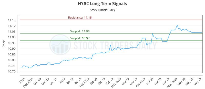 HYAC Long Term Analysis for May 28 2025