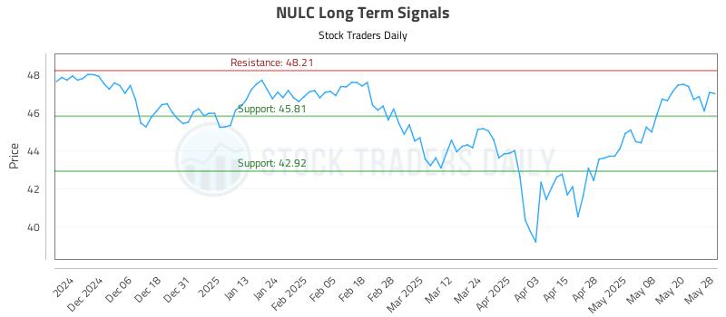 NULC Long Term Analysis for May 28 2025 NULC Long Term Analysis for May 28 2025