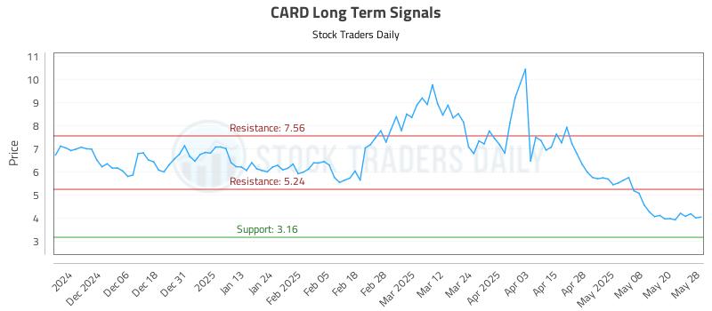 CARD Long Term Analysis for May 28 2025 CARD Long Term Analysis for May 28 2025