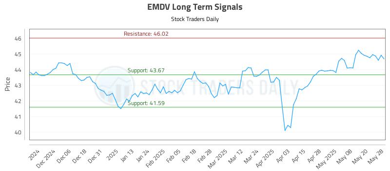 EMDV Long Term Analysis for May 28 2025