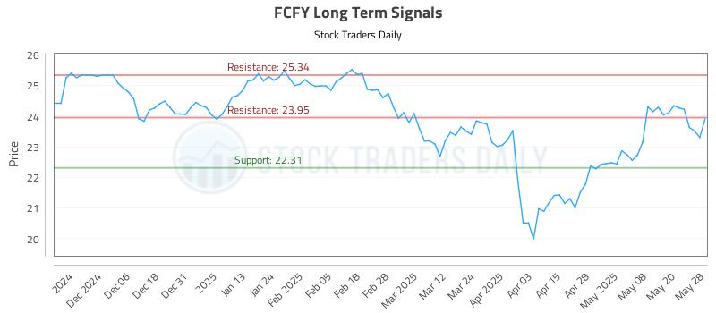 FCFY Long Term Analysis for May 28 2025 FCFY Long Term Analysis for May 28 2025